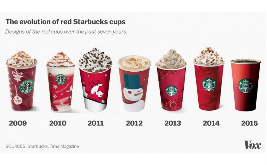 Starbucks Red Cups Through the Years