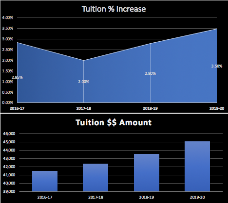 Price Rises Once More as BVUs 2019-20 Tuition Amount Is Released